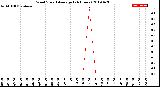 Milwaukee Weather Wind Speed<br>Average<br>(24 Hours)