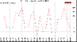 Milwaukee Weather Wind Direction<br>(By Day)