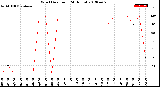 Milwaukee Weather Wind Direction<br>(24 Hours)