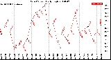 Milwaukee Weather Wind Speed<br>Daily High