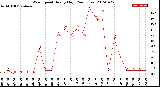 Milwaukee Weather Wind Speed<br>Hourly High<br>(24 Hours)