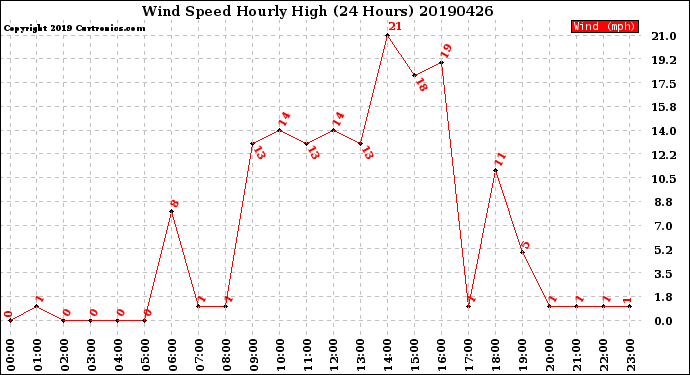 Milwaukee Weather Wind Speed<br>Hourly High<br>(24 Hours)