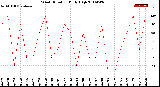 Milwaukee Weather Wind Direction<br>Daily High