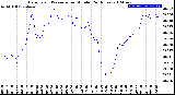 Milwaukee Weather Barometric Pressure<br>per Minute<br>(24 Hours)