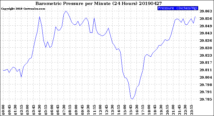 Milwaukee Weather Barometric Pressure<br>per Minute<br>(24 Hours)