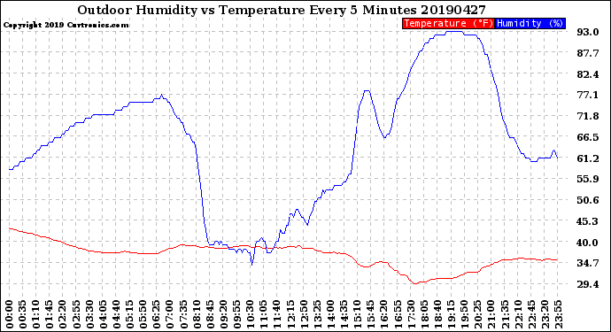 Milwaukee Weather Outdoor Humidity<br>vs Temperature<br>Every 5 Minutes