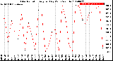 Milwaukee Weather Solar Radiation<br>Avg per Day W/m2/minute