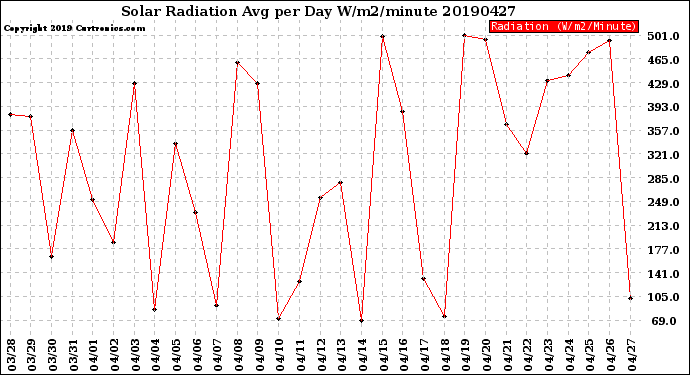 Milwaukee Weather Solar Radiation<br>Avg per Day W/m2/minute