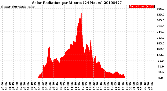 Milwaukee Weather Solar Radiation<br>per Minute<br>(24 Hours)