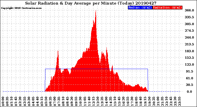 Milwaukee Weather Solar Radiation<br>& Day Average<br>per Minute<br>(Today)