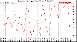 Milwaukee Weather Solar Radiation<br>per Day KW/m2