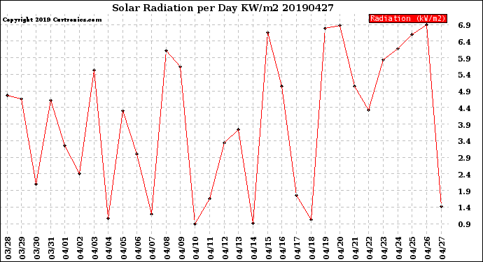 Milwaukee Weather Solar Radiation<br>per Day KW/m2