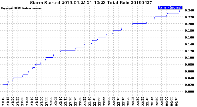 Milwaukee Weather Storm<br>Started 2019-04-25 21:10:23<br>Total Rain