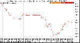 Milwaukee Weather Outdoor Temperature<br>vs Heat Index<br>per Minute<br>(24 Hours)