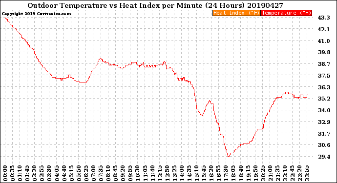 Milwaukee Weather Outdoor Temperature<br>vs Heat Index<br>per Minute<br>(24 Hours)