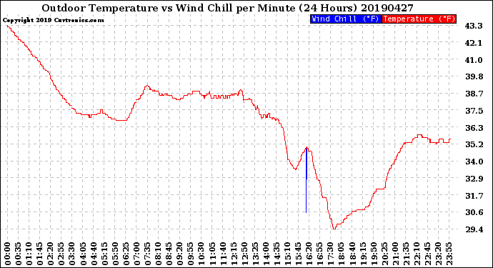 Milwaukee Weather Outdoor Temperature<br>vs Wind Chill<br>per Minute<br>(24 Hours)