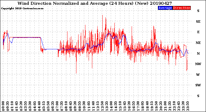Milwaukee Weather Wind Direction<br>Normalized and Average<br>(24 Hours) (New)