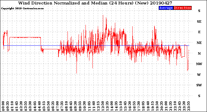 Milwaukee Weather Wind Direction<br>Normalized and Median<br>(24 Hours) (New)