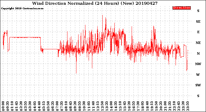 Milwaukee Weather Wind Direction<br>Normalized<br>(24 Hours) (New)