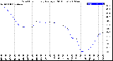 Milwaukee Weather Wind Chill<br>Hourly Average<br>(24 Hours)