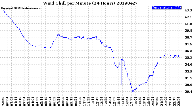Milwaukee Weather Wind Chill<br>per Minute<br>(24 Hours)
