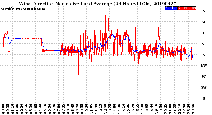 Milwaukee Weather Wind Direction<br>Normalized and Average<br>(24 Hours) (Old)
