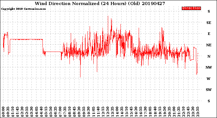 Milwaukee Weather Wind Direction<br>Normalized<br>(24 Hours) (Old)