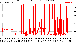 Milwaukee Weather Wind Direction<br>(24 Hours) (Raw)