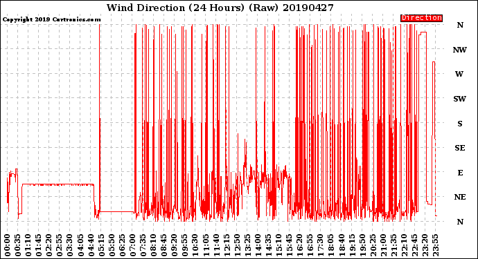 Milwaukee Weather Wind Direction<br>(24 Hours) (Raw)