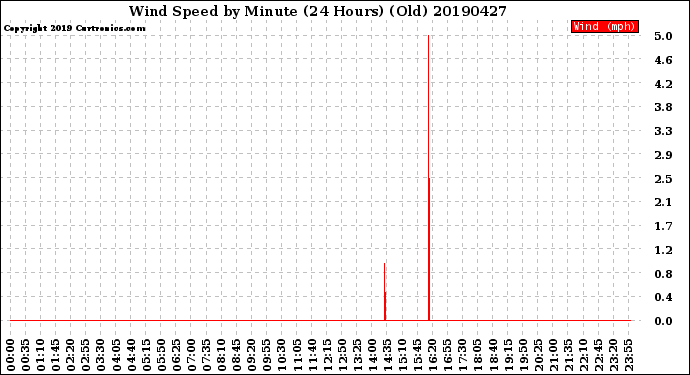 Milwaukee Weather Wind Speed<br>by Minute<br>(24 Hours) (Old)