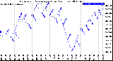 Milwaukee Weather Barometric Pressure<br>per Hour<br>(24 Hours)