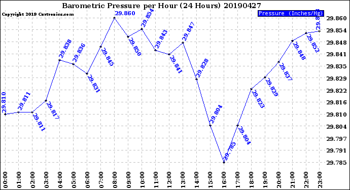 Milwaukee Weather Barometric Pressure<br>per Hour<br>(24 Hours)