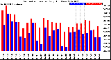 Milwaukee Weather Barometric Pressure<br>Daily High/Low