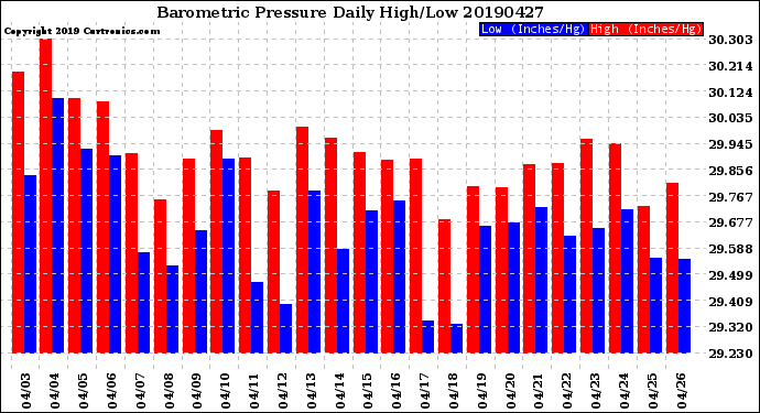 Milwaukee Weather Barometric Pressure<br>Daily High/Low