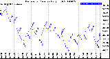 Milwaukee Weather Barometric Pressure<br>Daily High