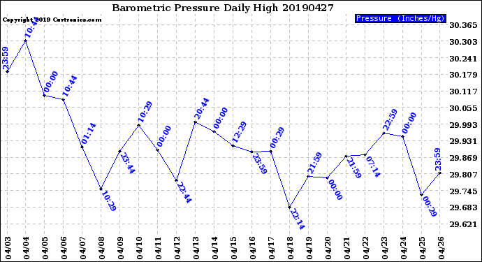 Milwaukee Weather Barometric Pressure<br>Daily High