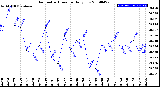 Milwaukee Weather Barometric Pressure<br>Daily Low