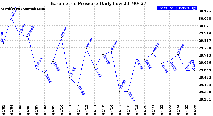 Milwaukee Weather Barometric Pressure<br>Daily Low