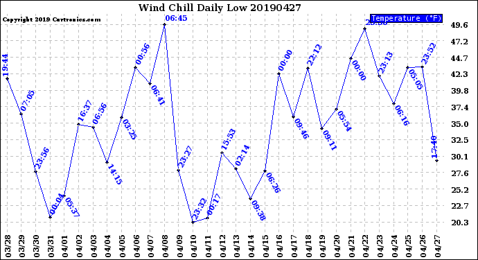 Milwaukee Weather Wind Chill<br>Daily Low
