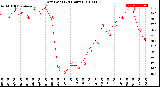 Milwaukee Weather Dew Point<br>(24 Hours)