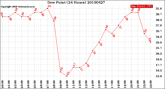 Milwaukee Weather Dew Point<br>(24 Hours)