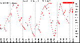 Milwaukee Weather Dew Point<br>Daily High