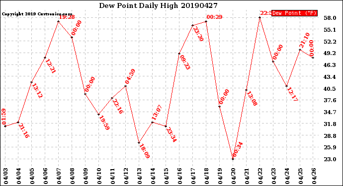 Milwaukee Weather Dew Point<br>Daily High