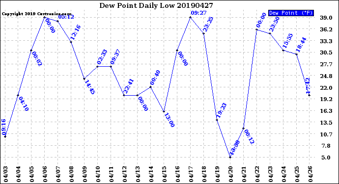 Milwaukee Weather Dew Point<br>Daily Low