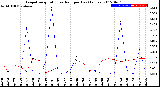 Milwaukee Weather Evapotranspiration<br>vs Rain per Day<br>(Inches)