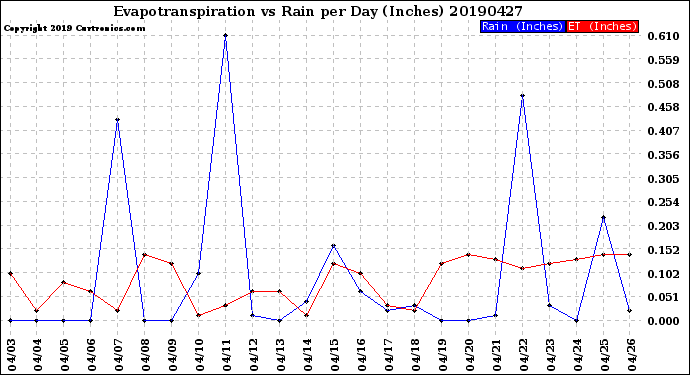 Milwaukee Weather Evapotranspiration<br>vs Rain per Day<br>(Inches)