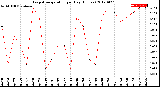 Milwaukee Weather Evapotranspiration<br>per Day (Inches)