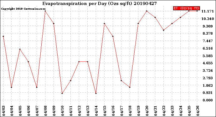 Milwaukee Weather Evapotranspiration<br>per Day (Ozs sq/ft)