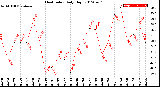 Milwaukee Weather Heat Index<br>Daily High