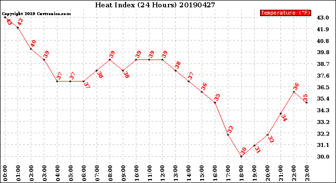 Milwaukee Weather Heat Index<br>(24 Hours)
